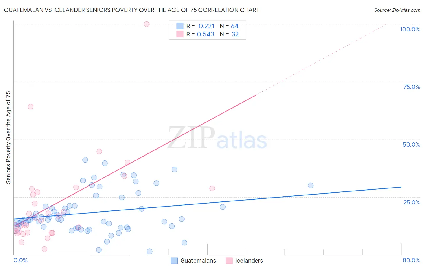 Guatemalan vs Icelander Seniors Poverty Over the Age of 75