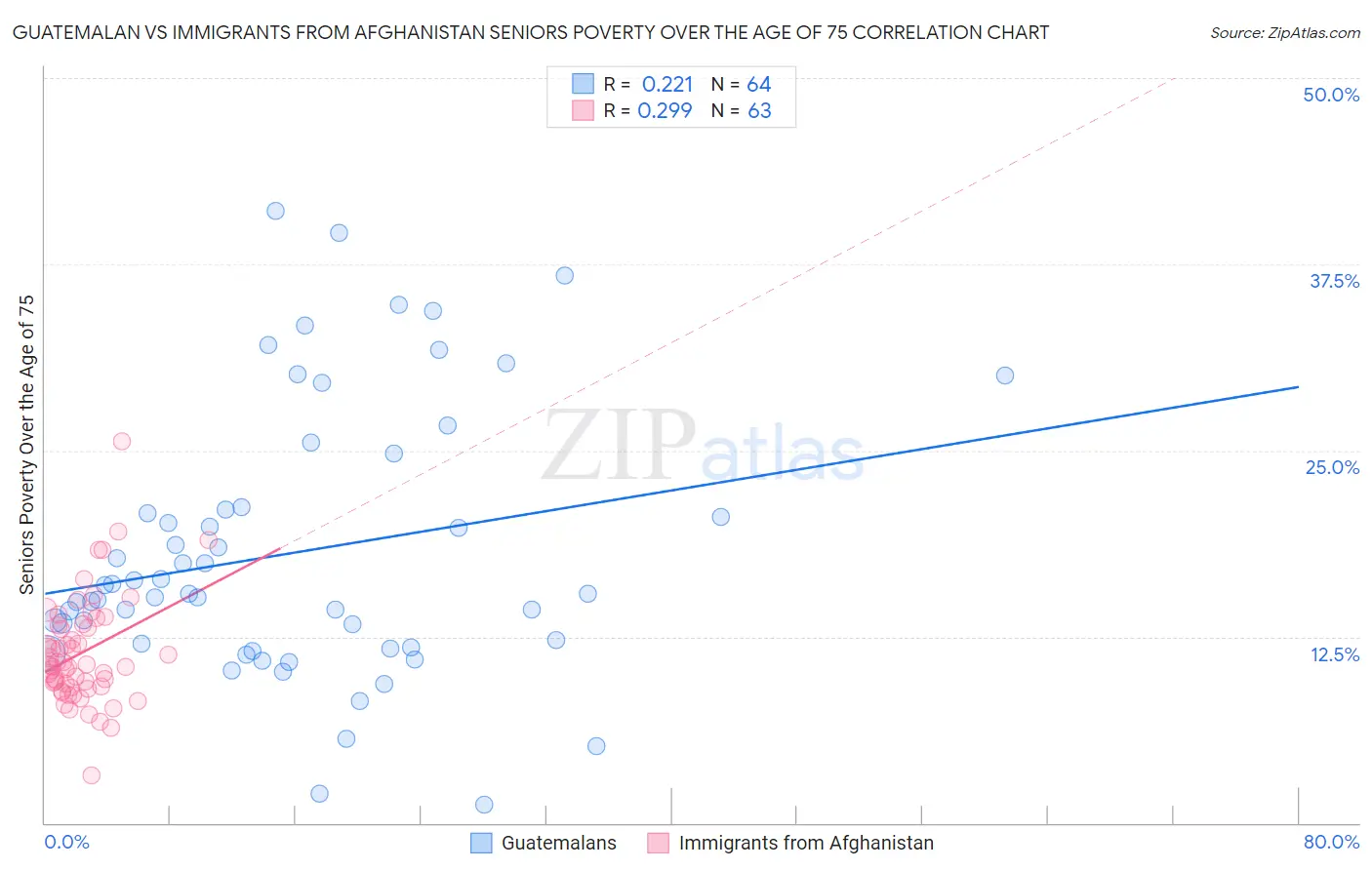 Guatemalan vs Immigrants from Afghanistan Seniors Poverty Over the Age of 75