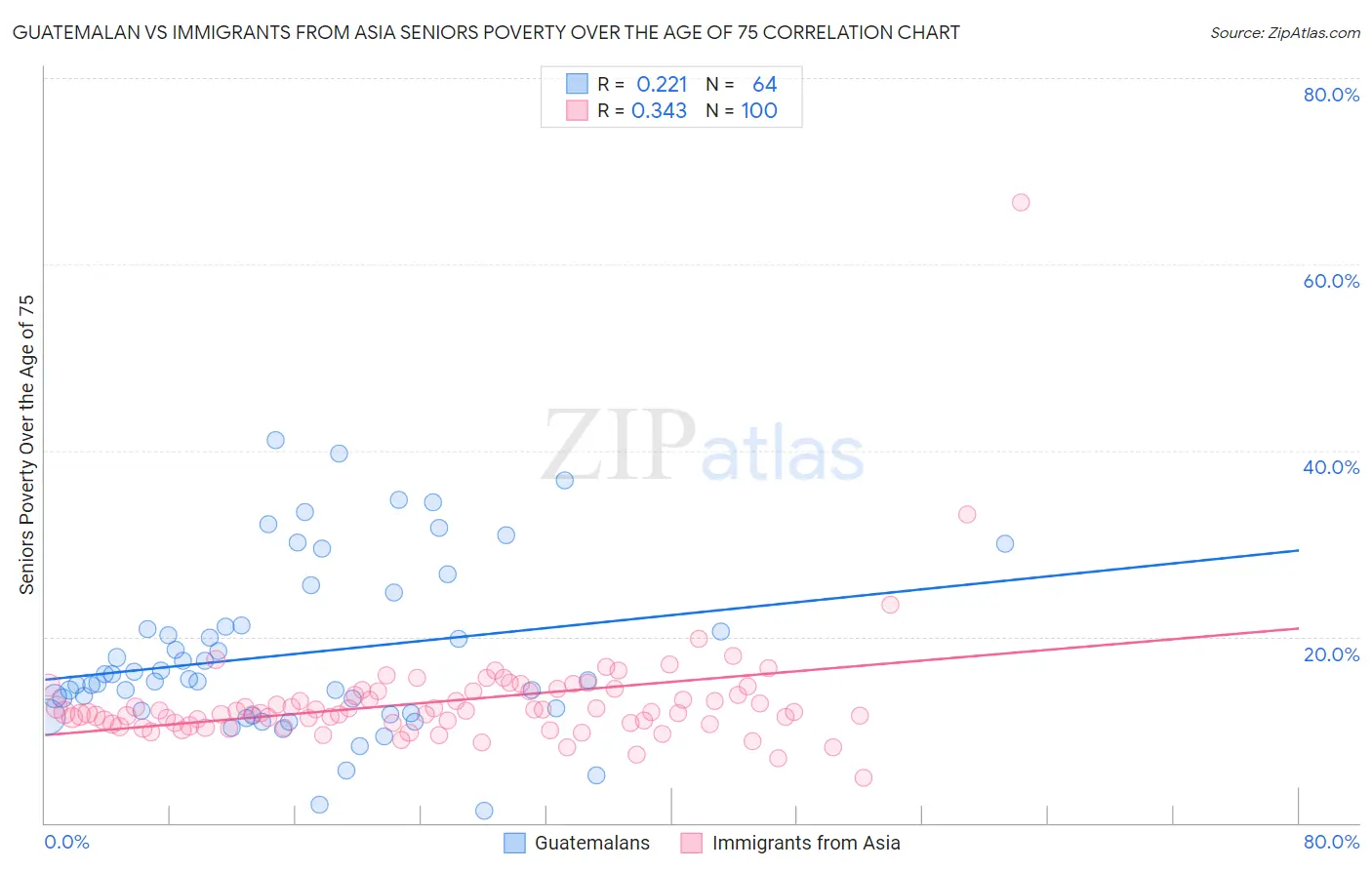 Guatemalan vs Immigrants from Asia Seniors Poverty Over the Age of 75