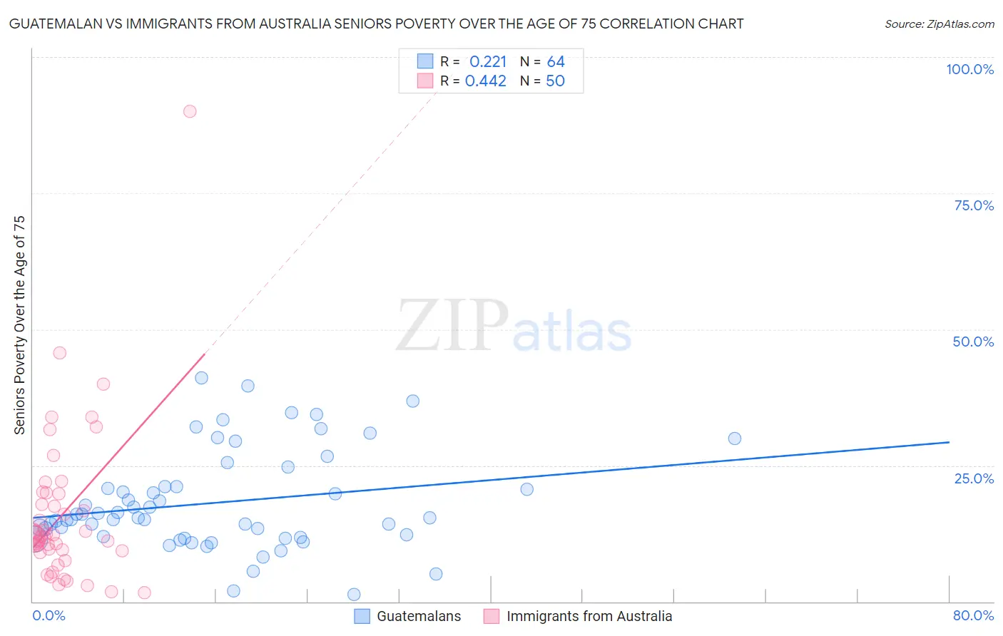 Guatemalan vs Immigrants from Australia Seniors Poverty Over the Age of 75