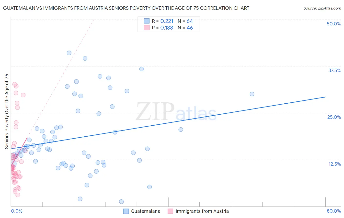 Guatemalan vs Immigrants from Austria Seniors Poverty Over the Age of 75