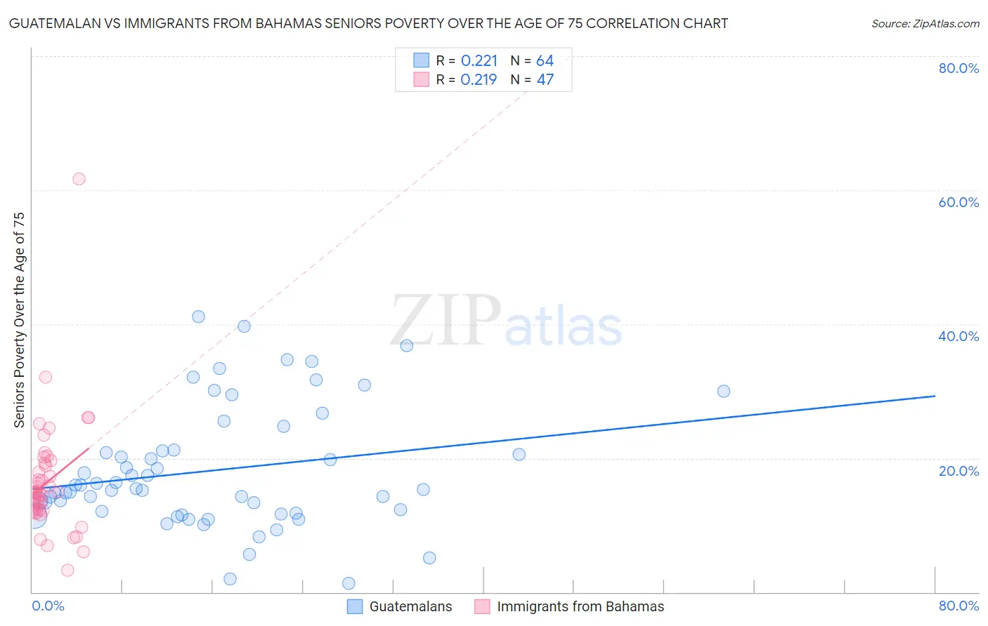 Guatemalan vs Immigrants from Bahamas Seniors Poverty Over the Age of 75