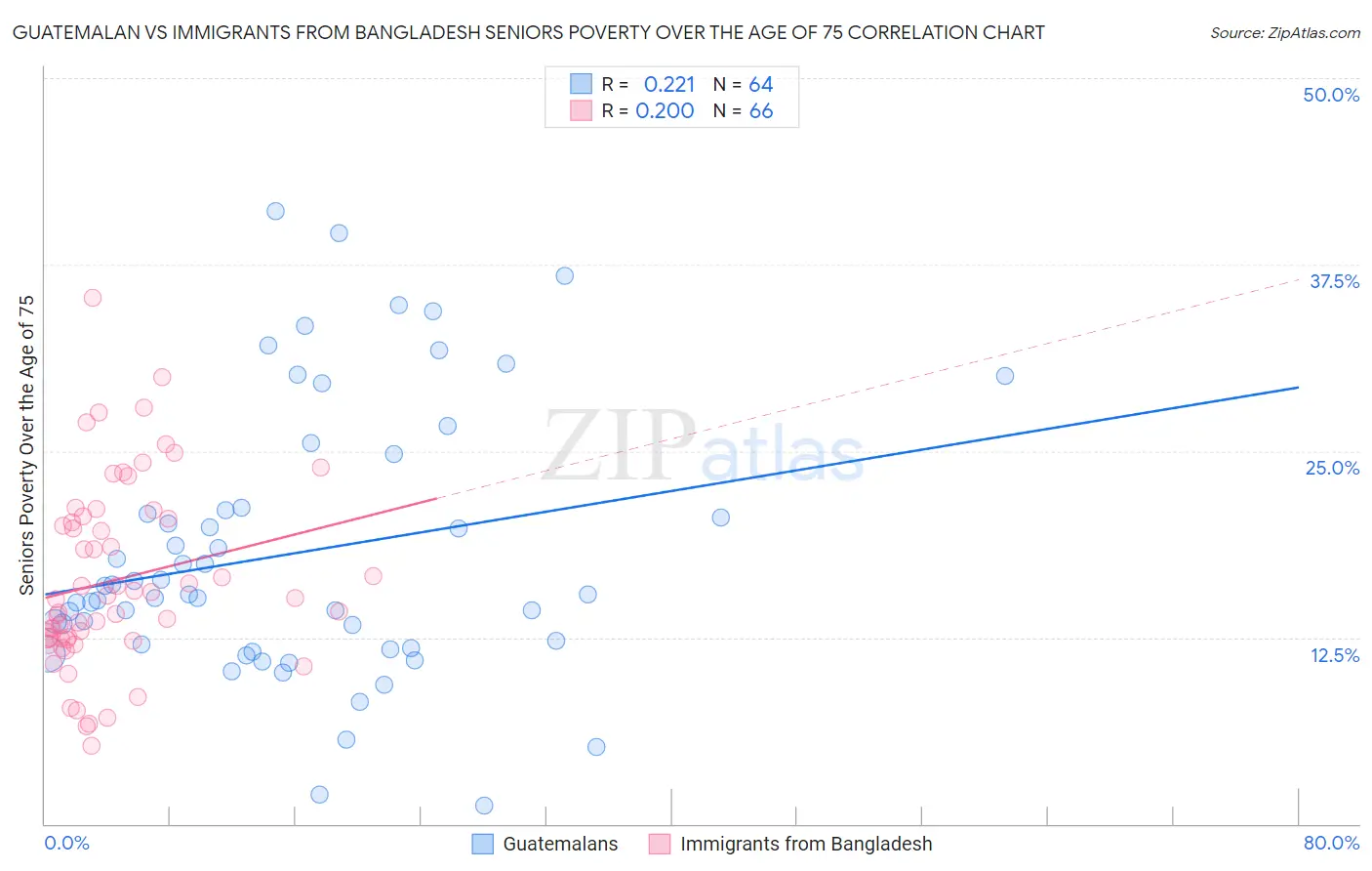 Guatemalan vs Immigrants from Bangladesh Seniors Poverty Over the Age of 75