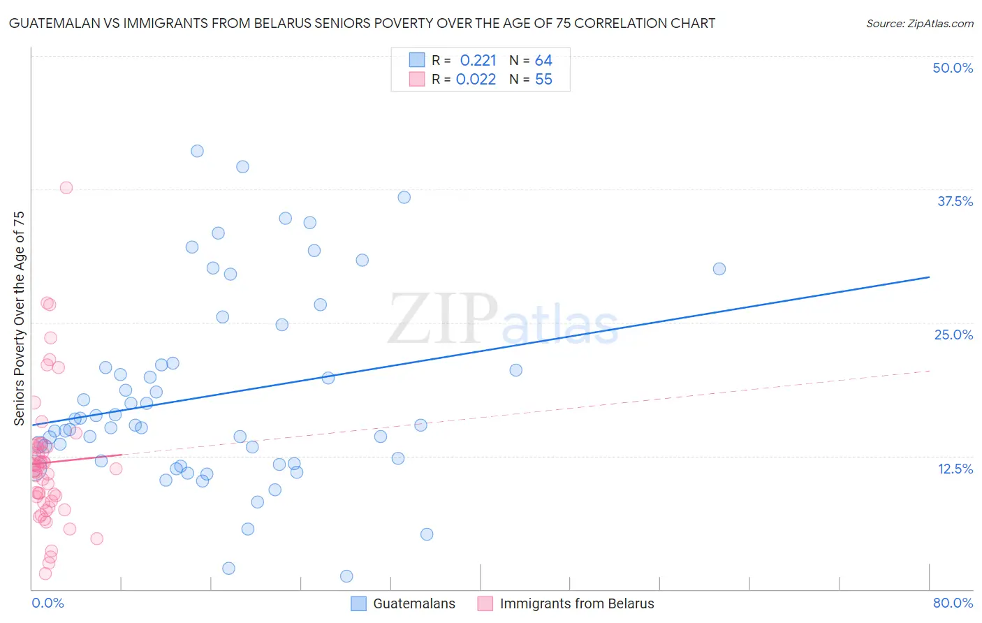 Guatemalan vs Immigrants from Belarus Seniors Poverty Over the Age of 75