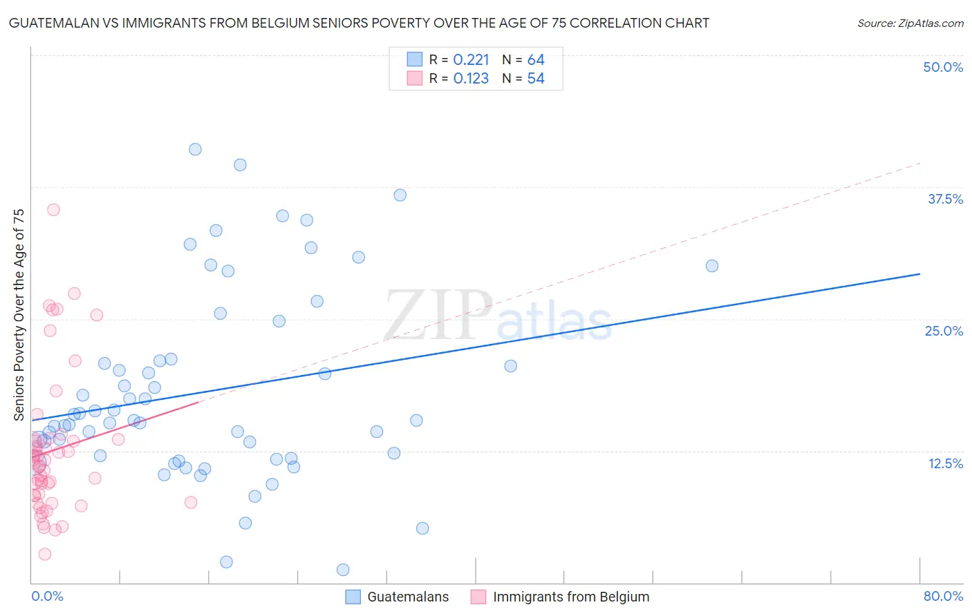 Guatemalan vs Immigrants from Belgium Seniors Poverty Over the Age of 75