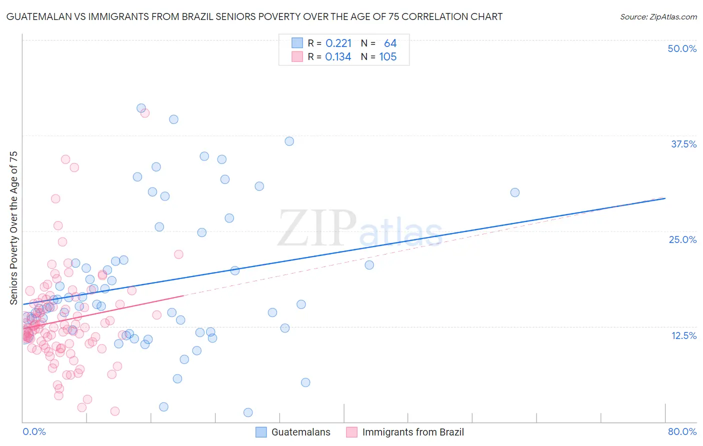 Guatemalan vs Immigrants from Brazil Seniors Poverty Over the Age of 75