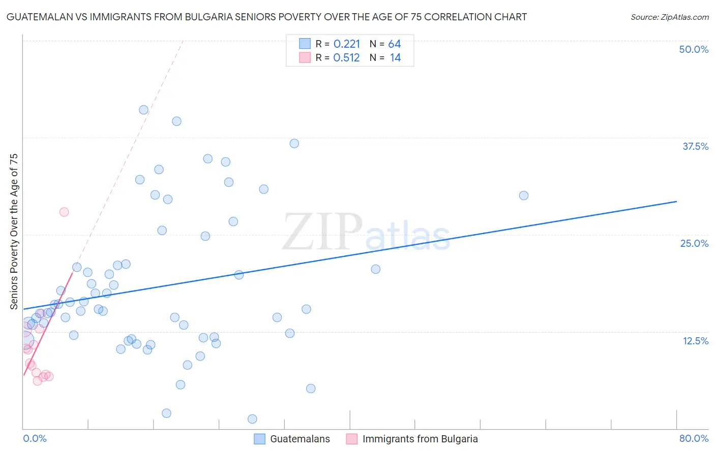 Guatemalan vs Immigrants from Bulgaria Seniors Poverty Over the Age of 75