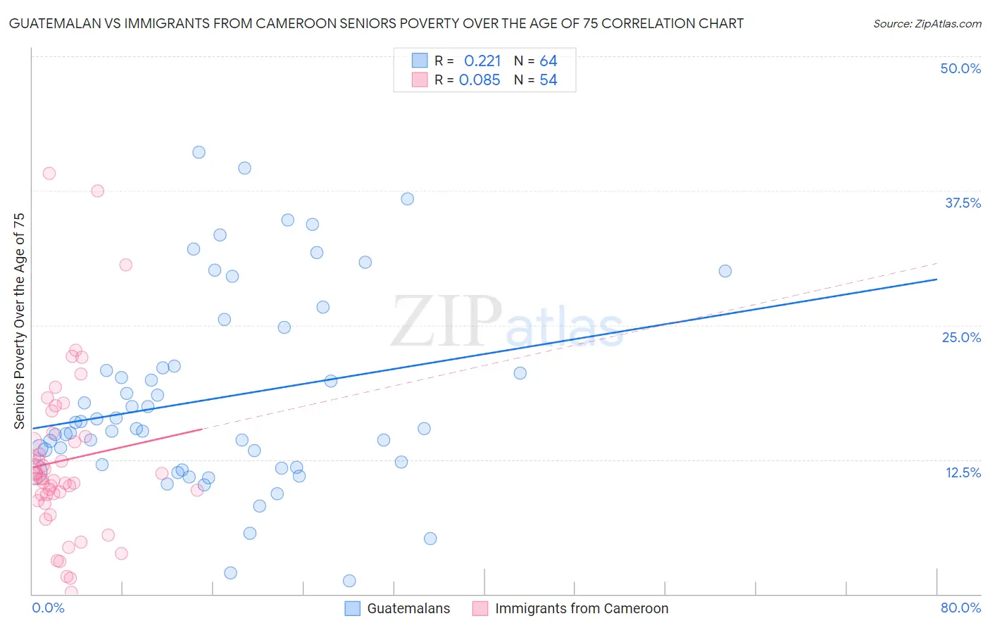 Guatemalan vs Immigrants from Cameroon Seniors Poverty Over the Age of 75