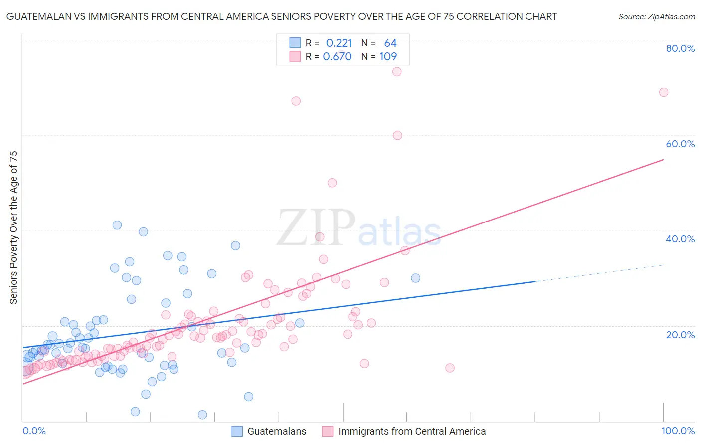 Guatemalan vs Immigrants from Central America Seniors Poverty Over the Age of 75