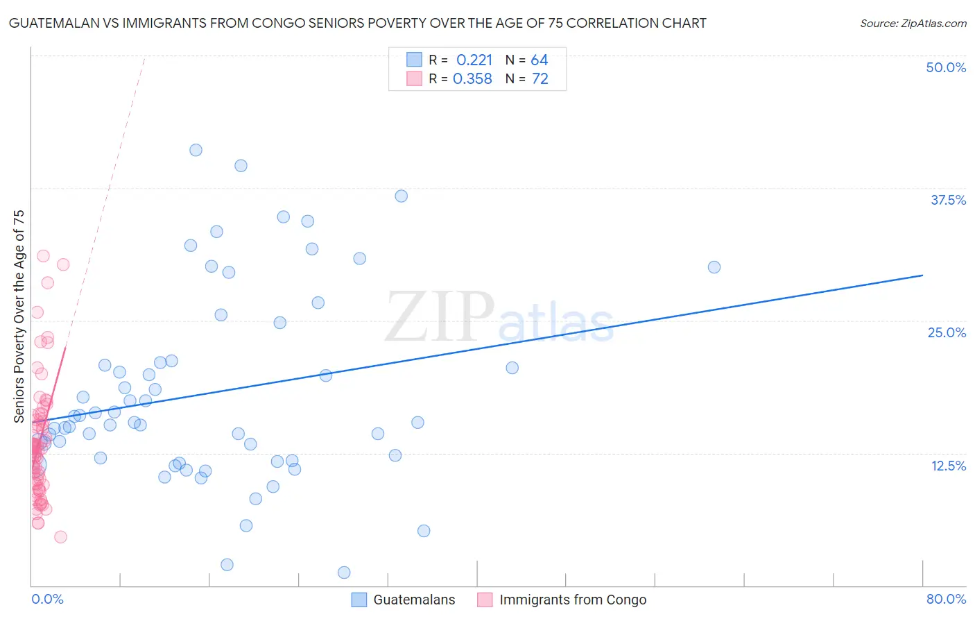 Guatemalan vs Immigrants from Congo Seniors Poverty Over the Age of 75