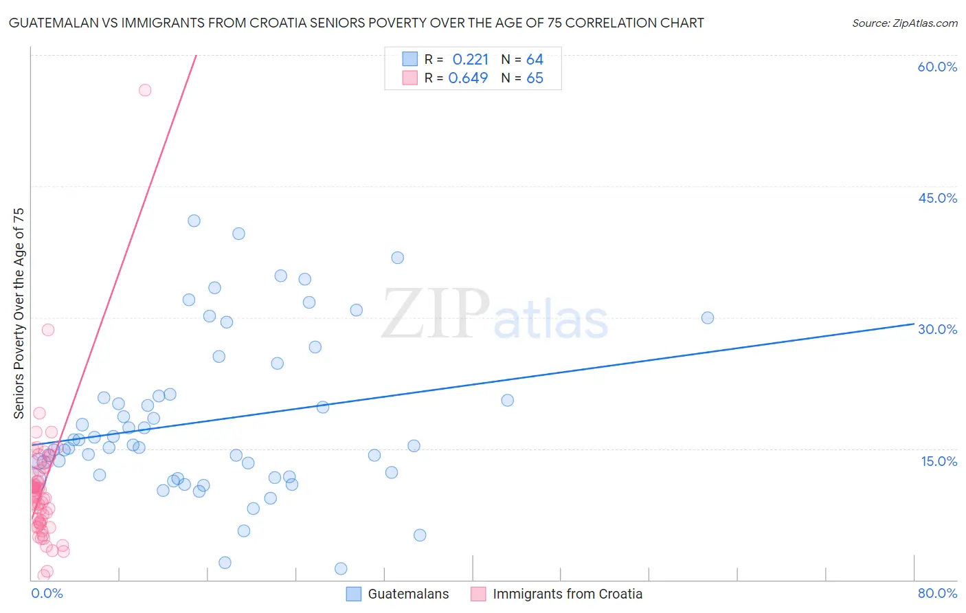 Guatemalan vs Immigrants from Croatia Seniors Poverty Over the Age of 75