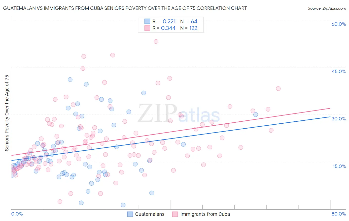 Guatemalan vs Immigrants from Cuba Seniors Poverty Over the Age of 75