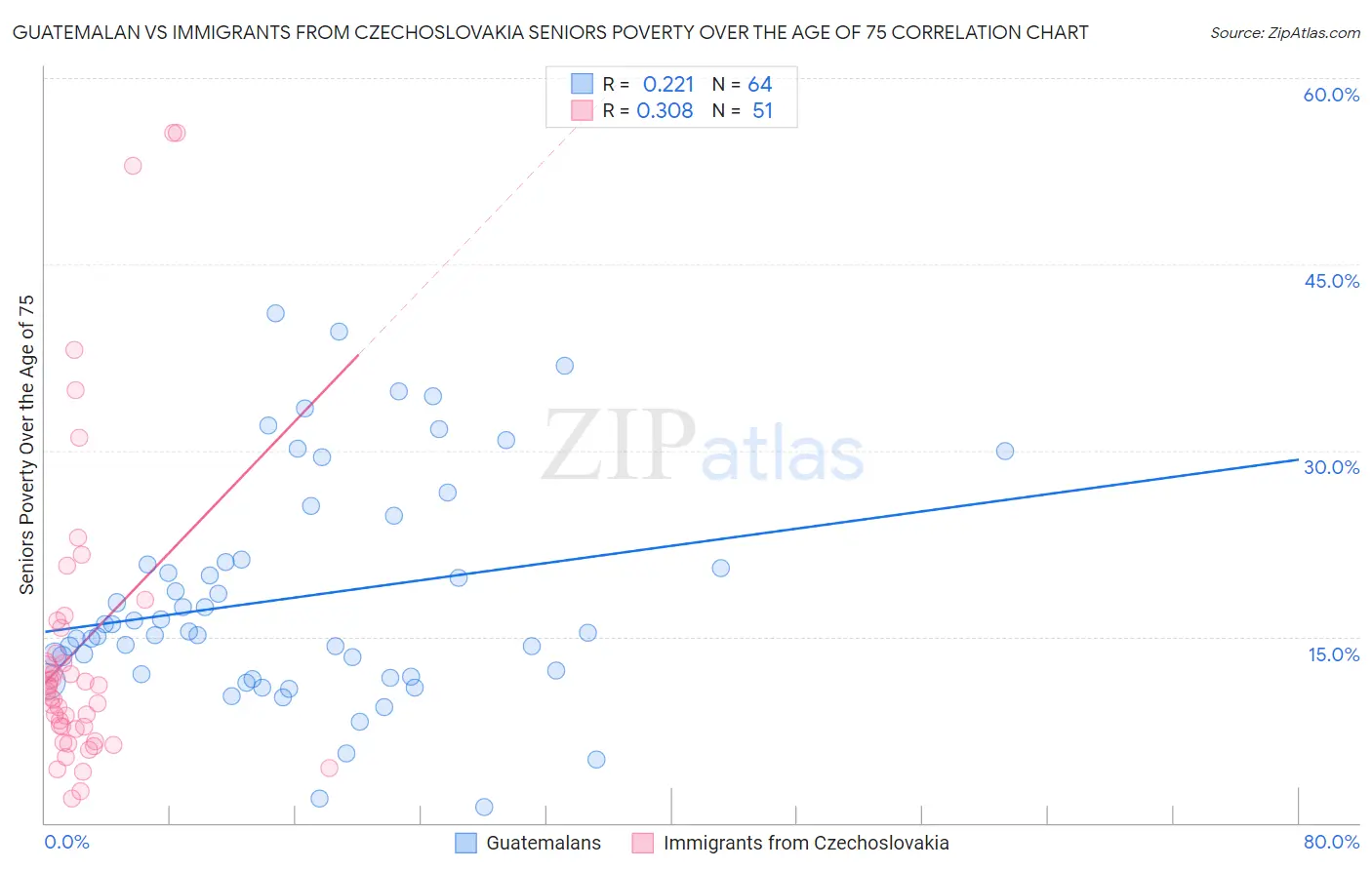 Guatemalan vs Immigrants from Czechoslovakia Seniors Poverty Over the Age of 75