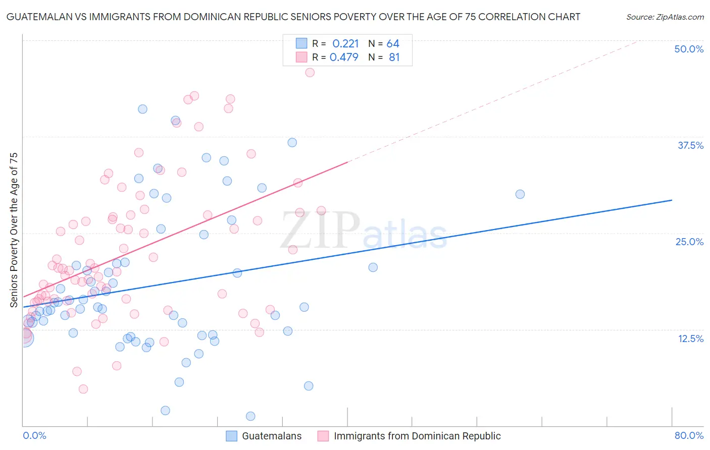 Guatemalan vs Immigrants from Dominican Republic Seniors Poverty Over the Age of 75