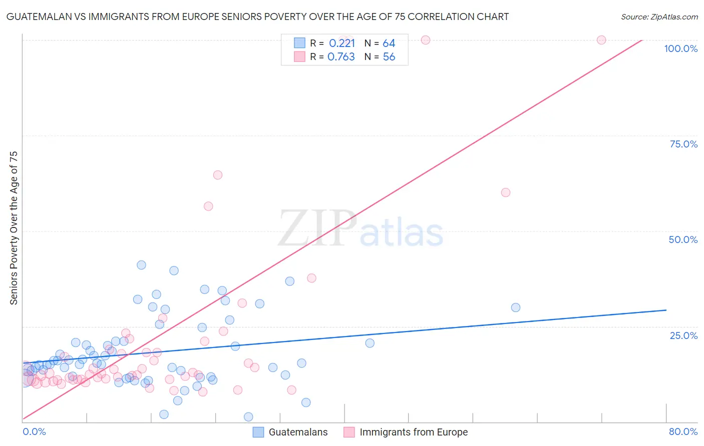 Guatemalan vs Immigrants from Europe Seniors Poverty Over the Age of 75