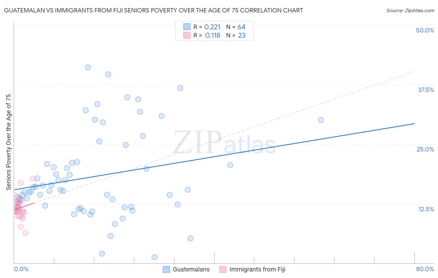 Guatemalan vs Immigrants from Fiji Seniors Poverty Over the Age of 75