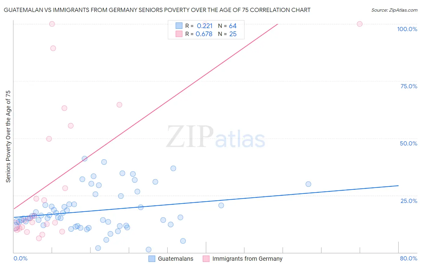 Guatemalan vs Immigrants from Germany Seniors Poverty Over the Age of 75