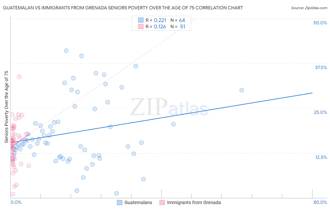 Guatemalan vs Immigrants from Grenada Seniors Poverty Over the Age of 75