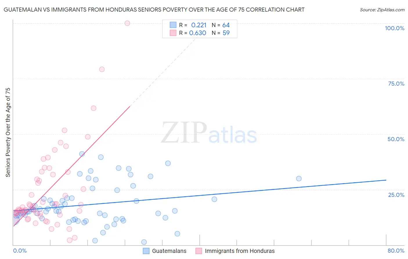 Guatemalan vs Immigrants from Honduras Seniors Poverty Over the Age of 75