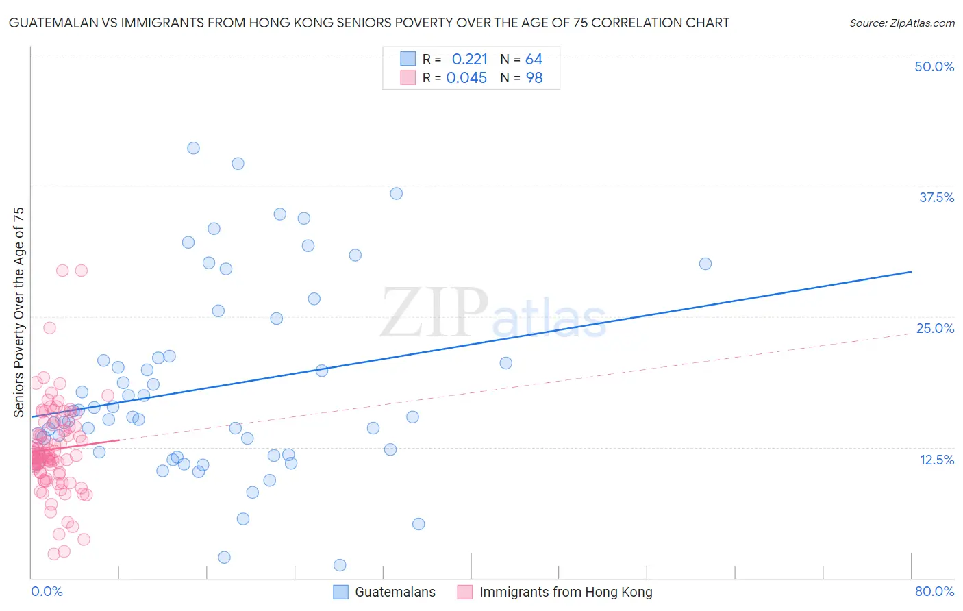 Guatemalan vs Immigrants from Hong Kong Seniors Poverty Over the Age of 75