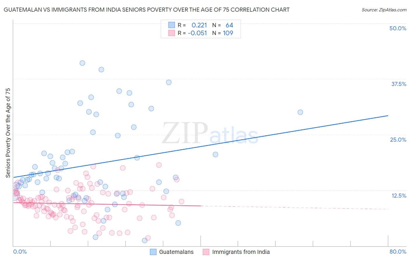 Guatemalan vs Immigrants from India Seniors Poverty Over the Age of 75