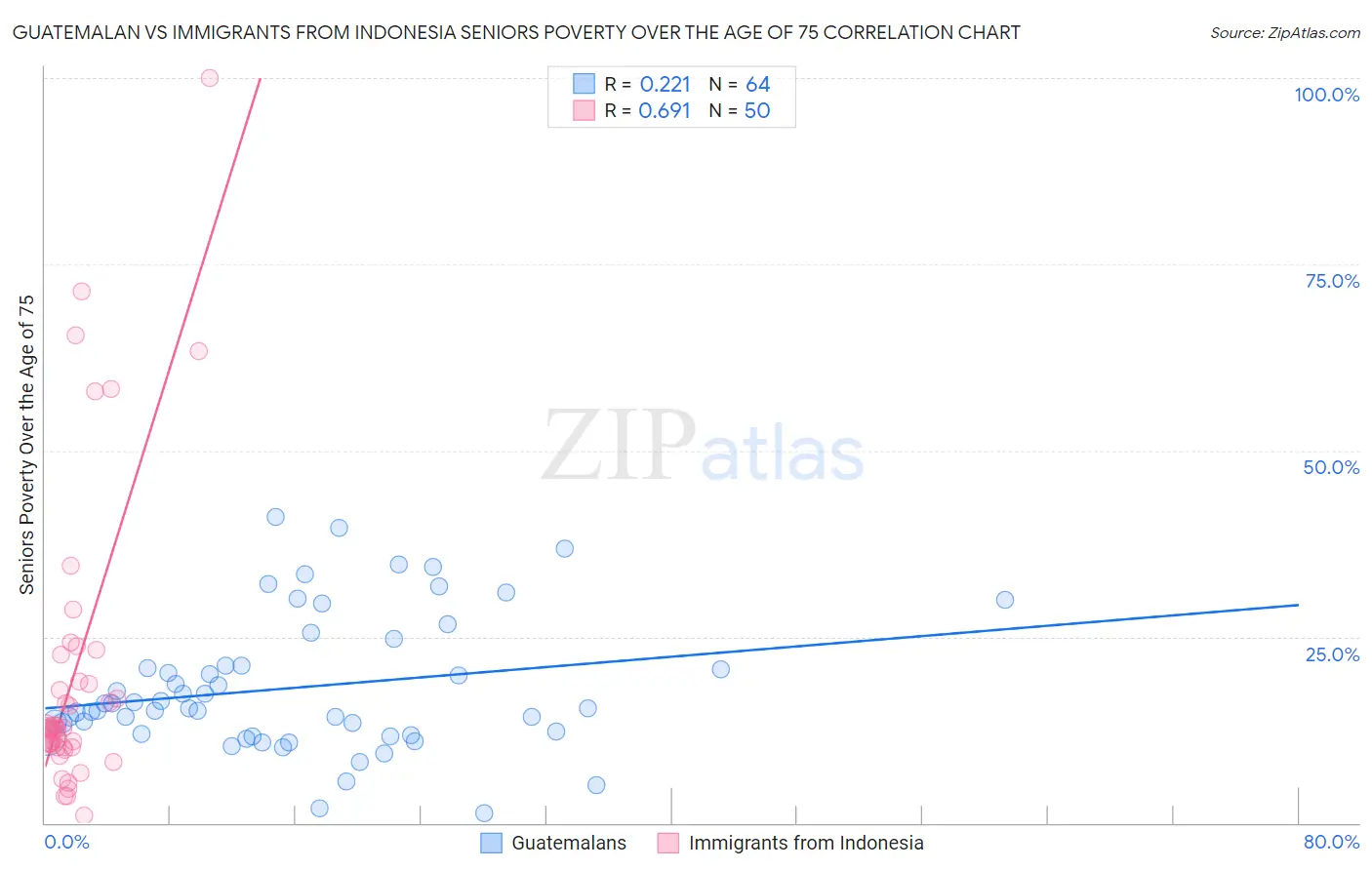 Guatemalan vs Immigrants from Indonesia Seniors Poverty Over the Age of 75