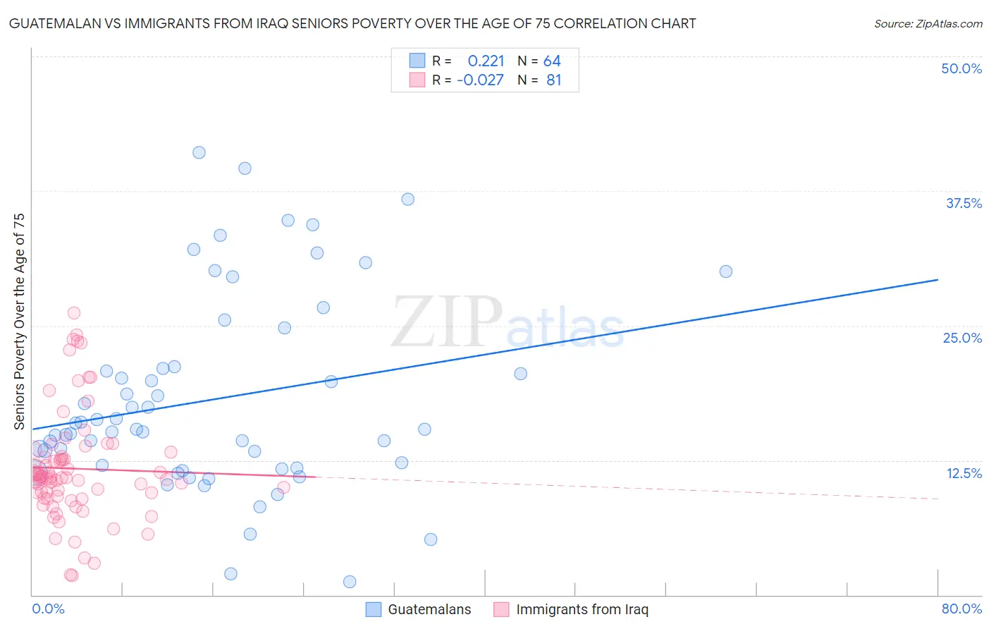 Guatemalan vs Immigrants from Iraq Seniors Poverty Over the Age of 75