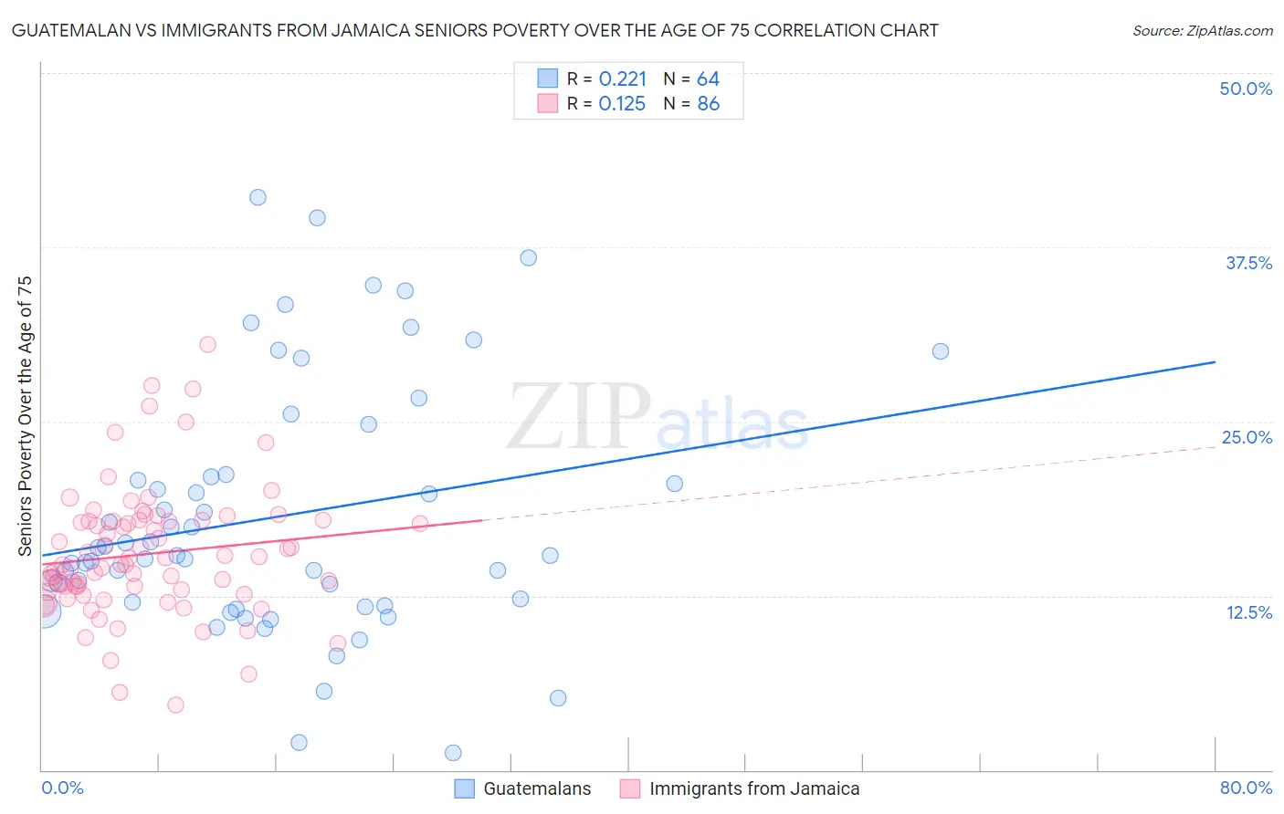 Guatemalan vs Immigrants from Jamaica Seniors Poverty Over the Age of 75