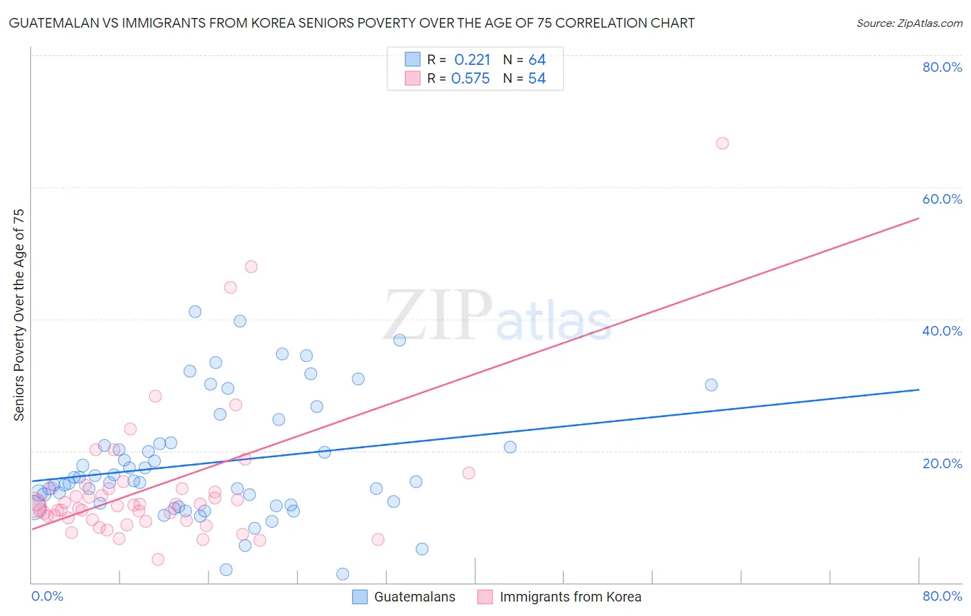 Guatemalan vs Immigrants from Korea Seniors Poverty Over the Age of 75