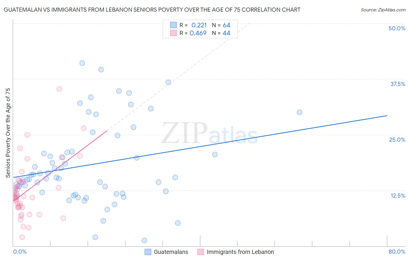 Guatemalan vs Immigrants from Lebanon Seniors Poverty Over the Age of 75