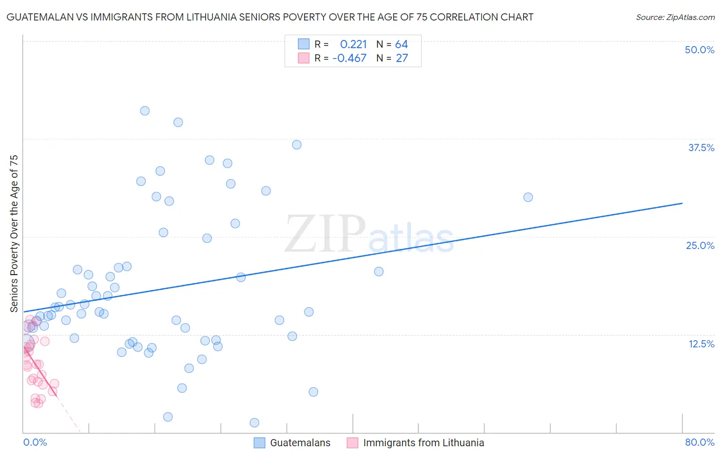 Guatemalan vs Immigrants from Lithuania Seniors Poverty Over the Age of 75