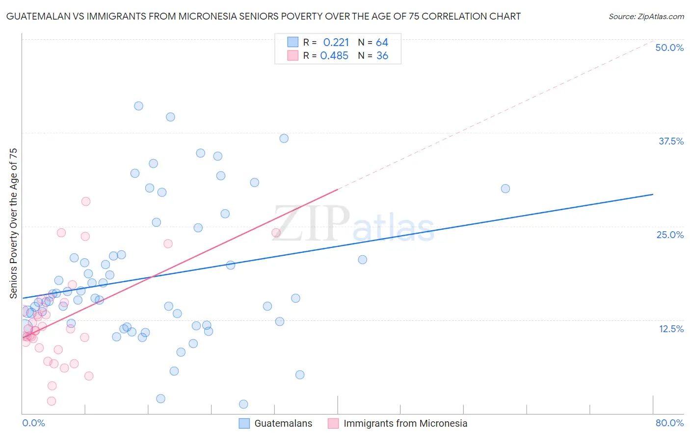 Guatemalan vs Immigrants from Micronesia Seniors Poverty Over the Age of 75