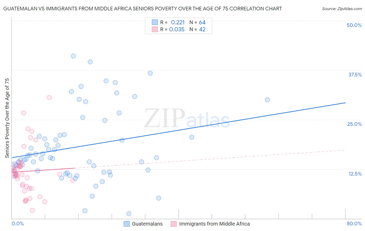 Guatemalan vs Immigrants from Middle Africa Seniors Poverty Over the Age of 75