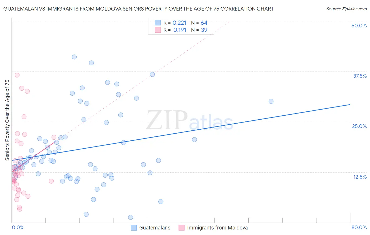 Guatemalan vs Immigrants from Moldova Seniors Poverty Over the Age of 75