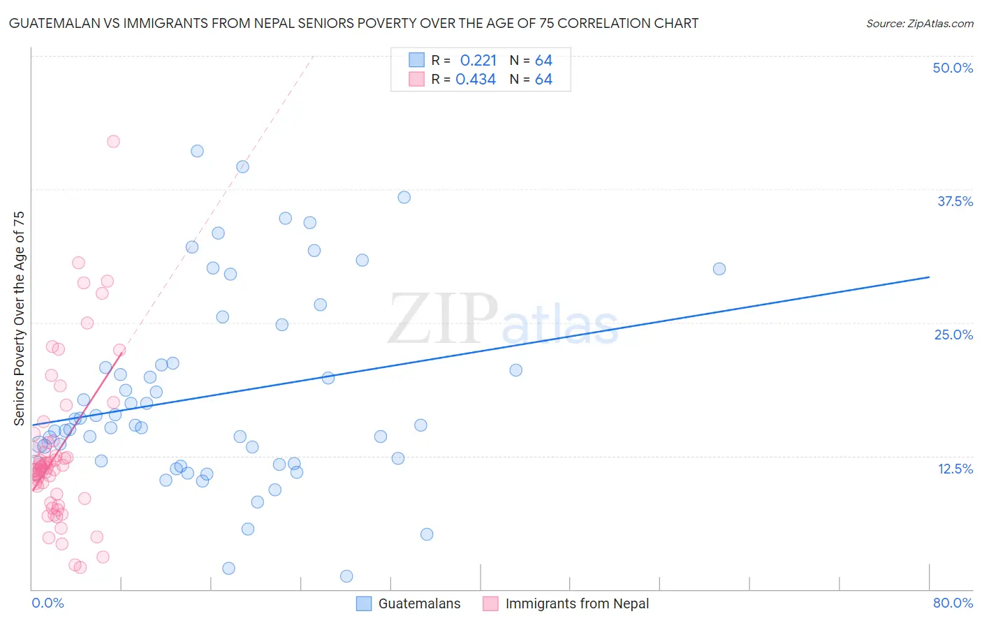 Guatemalan vs Immigrants from Nepal Seniors Poverty Over the Age of 75