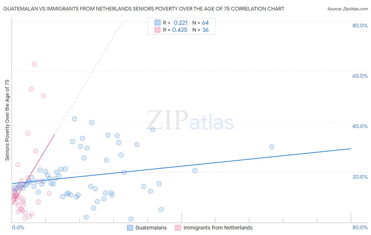 Guatemalan vs Immigrants from Netherlands Seniors Poverty Over the Age of 75