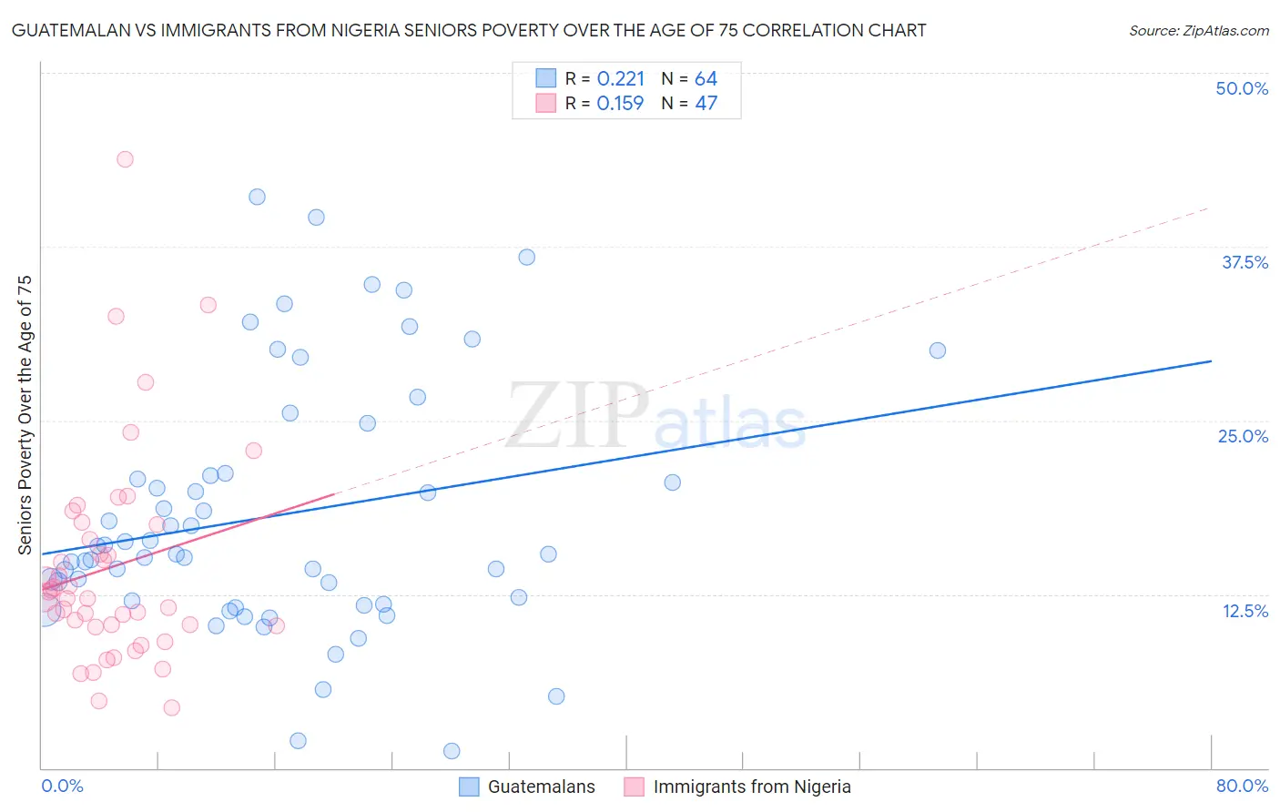 Guatemalan vs Immigrants from Nigeria Seniors Poverty Over the Age of 75