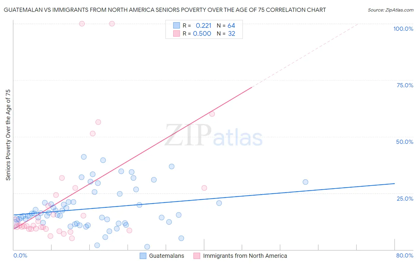 Guatemalan vs Immigrants from North America Seniors Poverty Over the Age of 75
