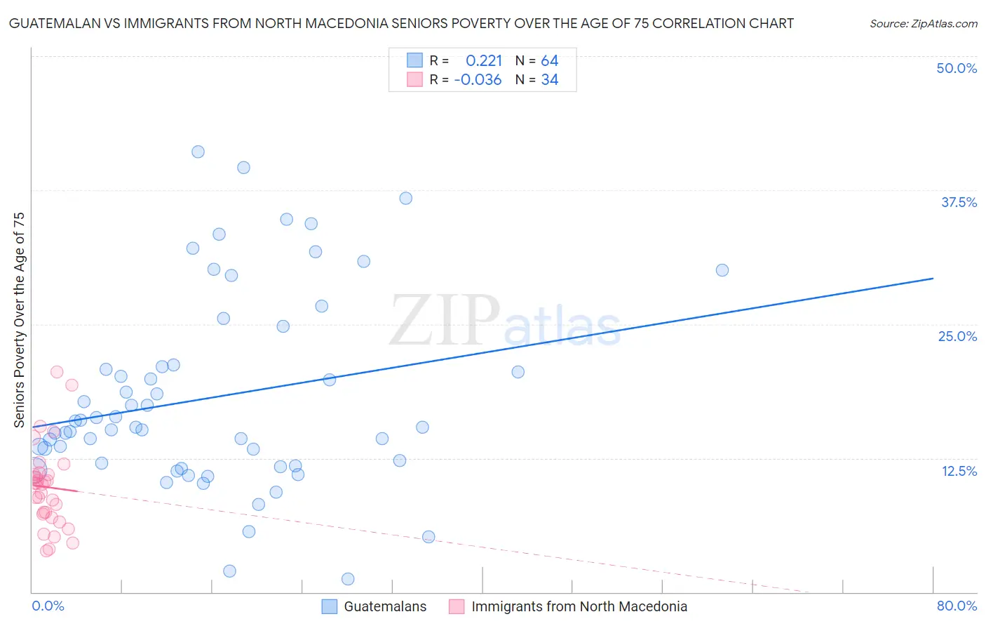 Guatemalan vs Immigrants from North Macedonia Seniors Poverty Over the Age of 75