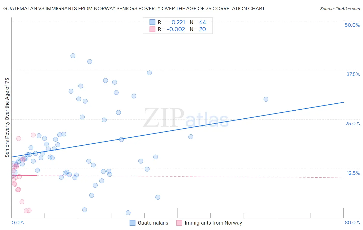 Guatemalan vs Immigrants from Norway Seniors Poverty Over the Age of 75