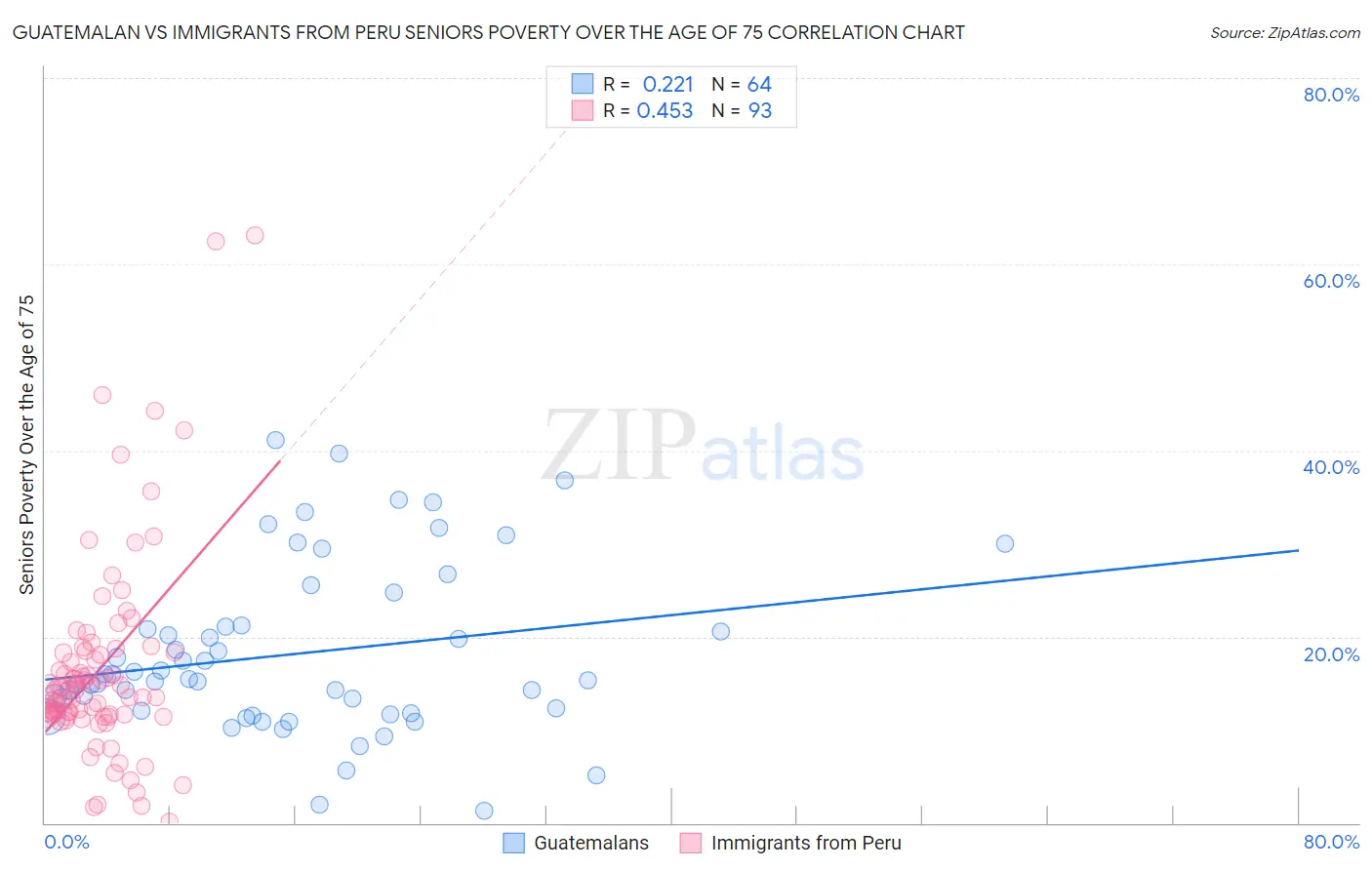 Guatemalan vs Immigrants from Peru Seniors Poverty Over the Age of 75