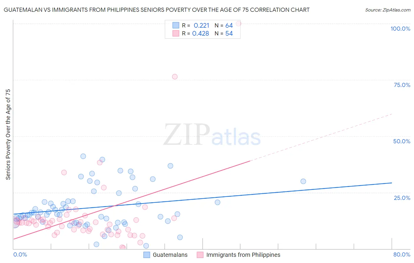 Guatemalan vs Immigrants from Philippines Seniors Poverty Over the Age of 75