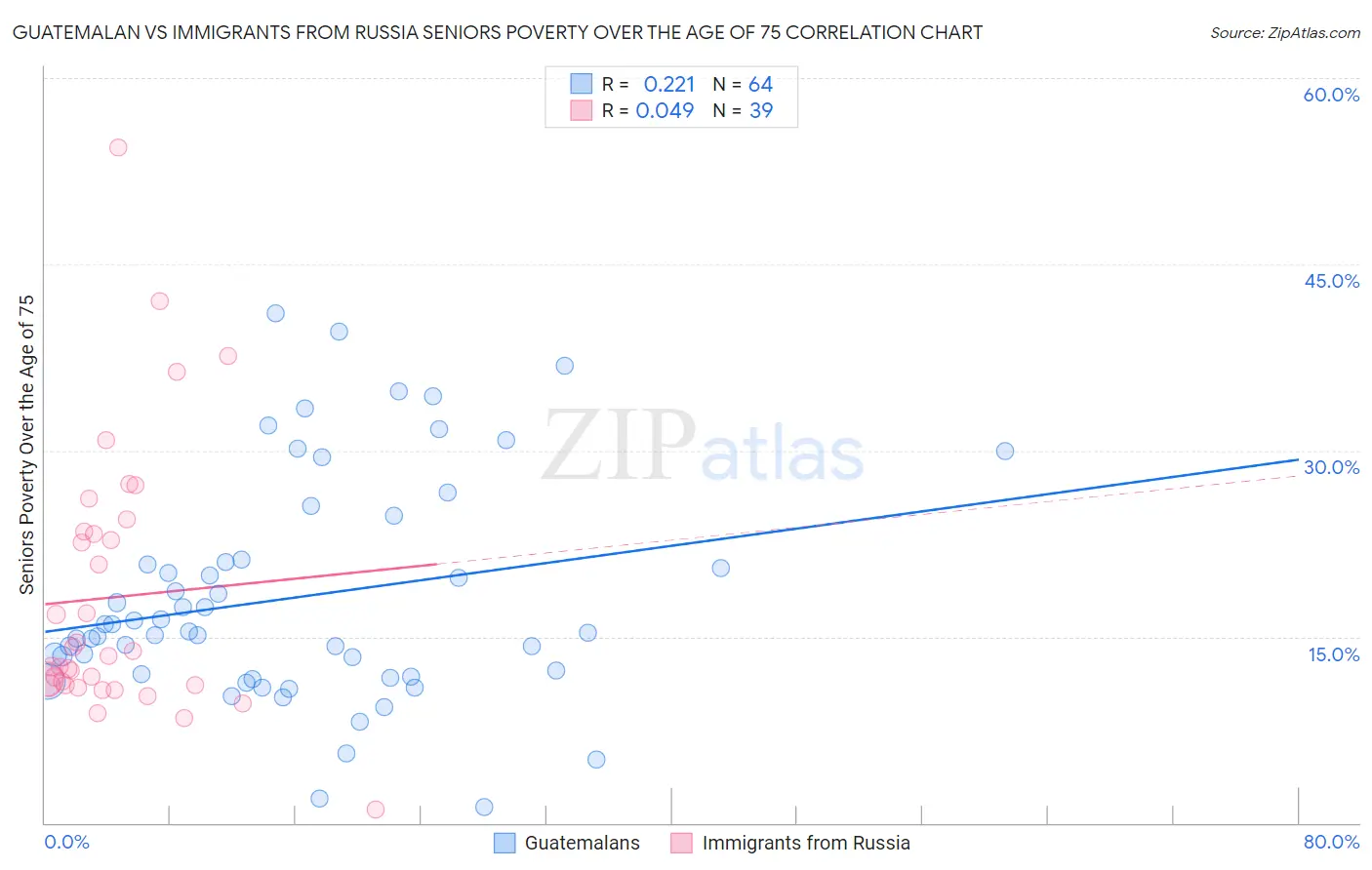 Guatemalan vs Immigrants from Russia Seniors Poverty Over the Age of 75