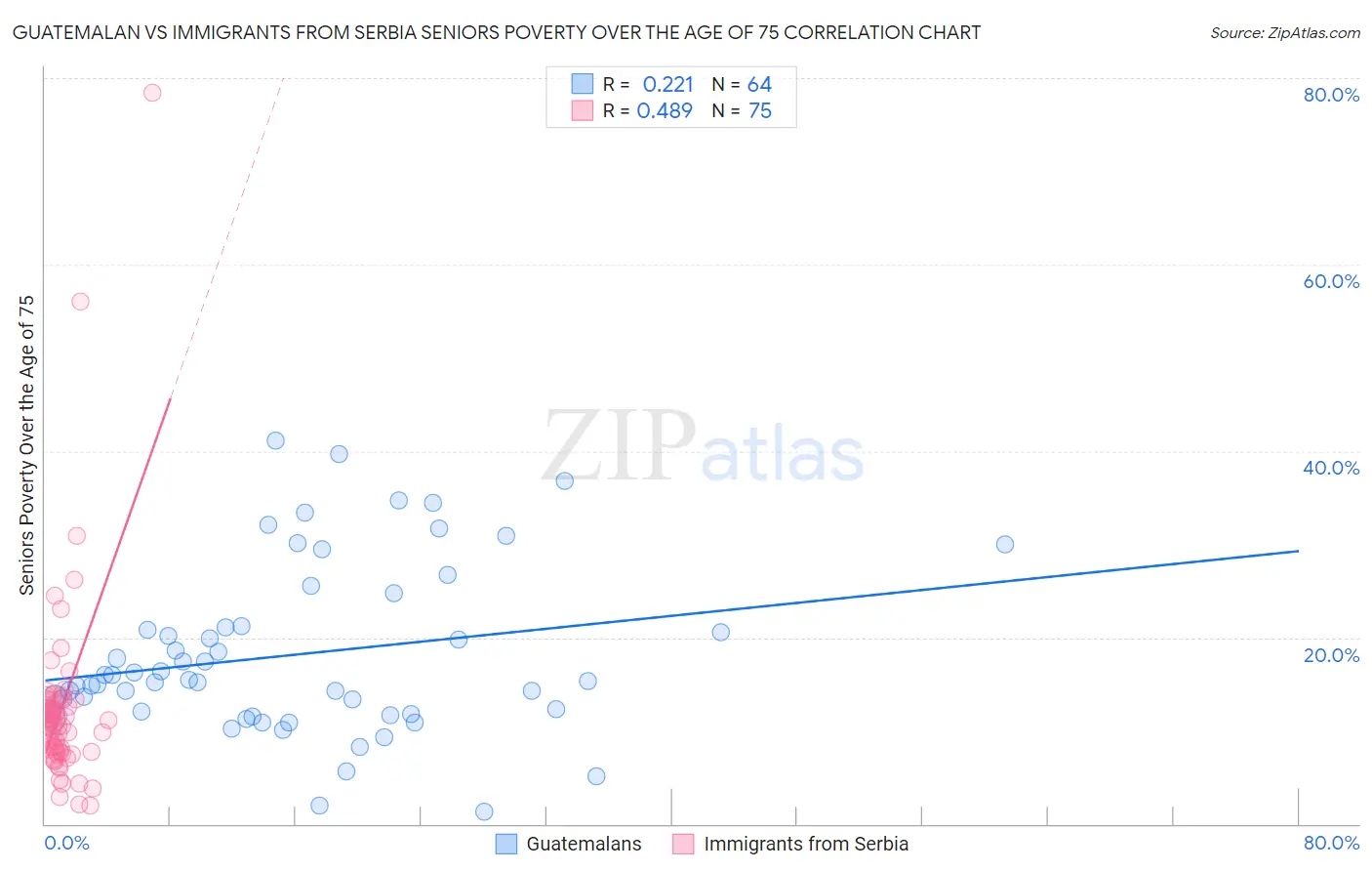 Guatemalan vs Immigrants from Serbia Seniors Poverty Over the Age of 75