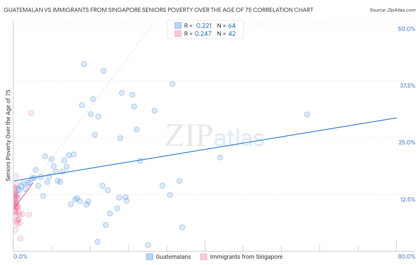 Guatemalan vs Immigrants from Singapore Seniors Poverty Over the Age of 75