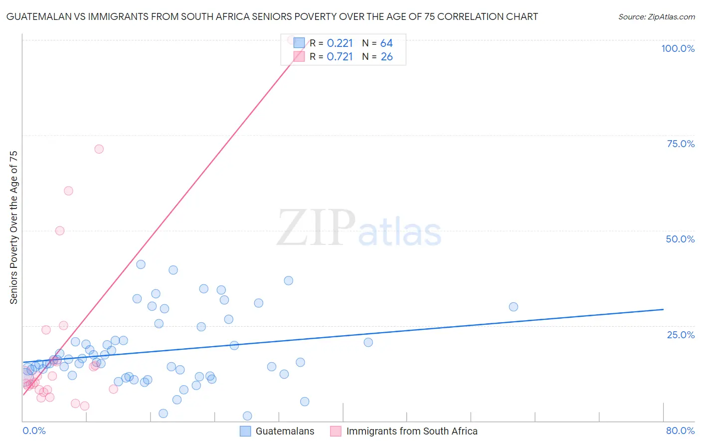 Guatemalan vs Immigrants from South Africa Seniors Poverty Over the Age of 75