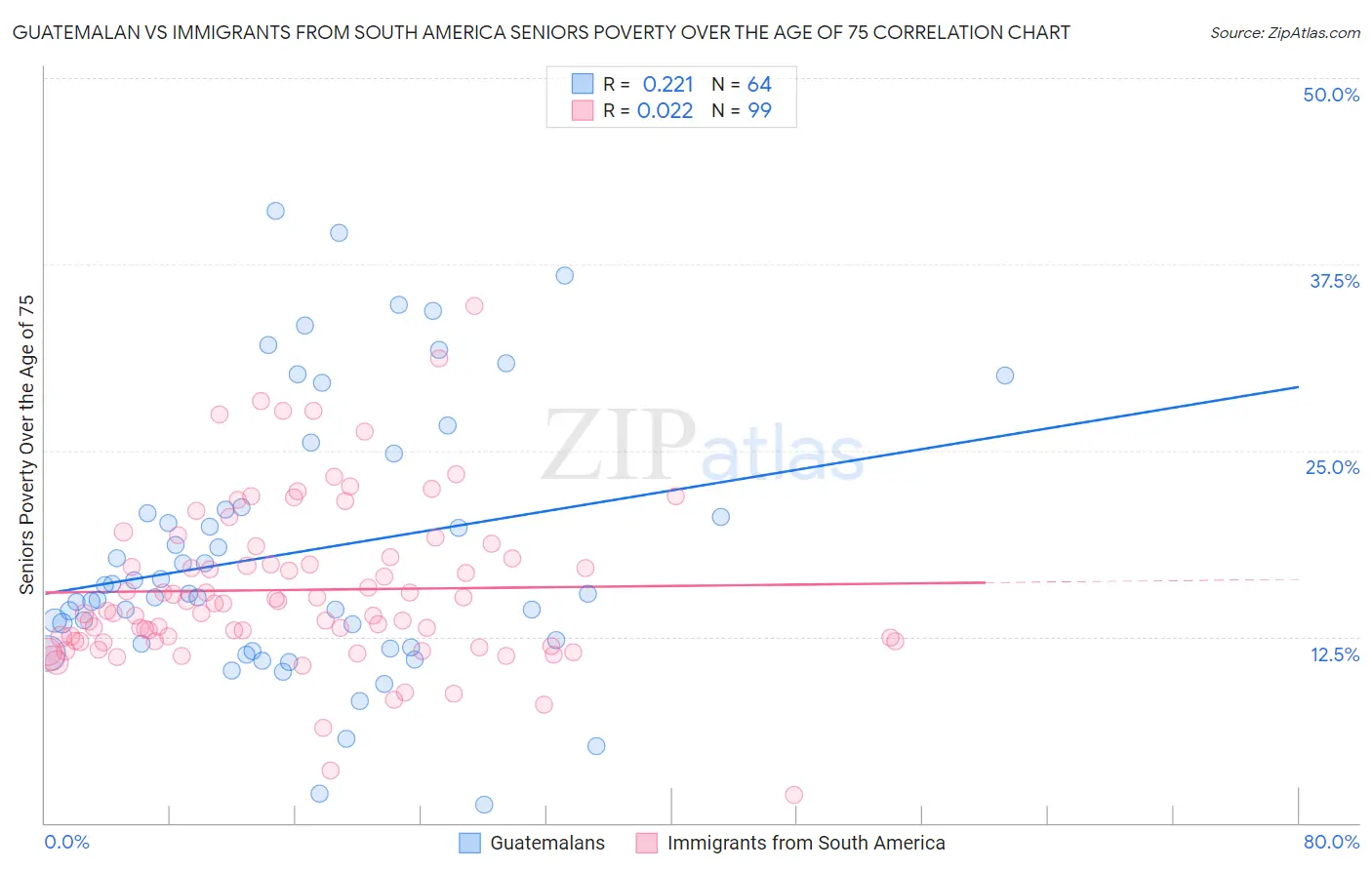 Guatemalan vs Immigrants from South America Seniors Poverty Over the Age of 75