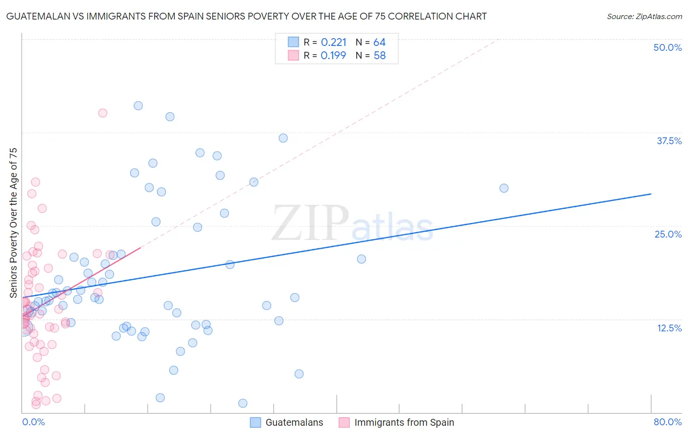 Guatemalan vs Immigrants from Spain Seniors Poverty Over the Age of 75
