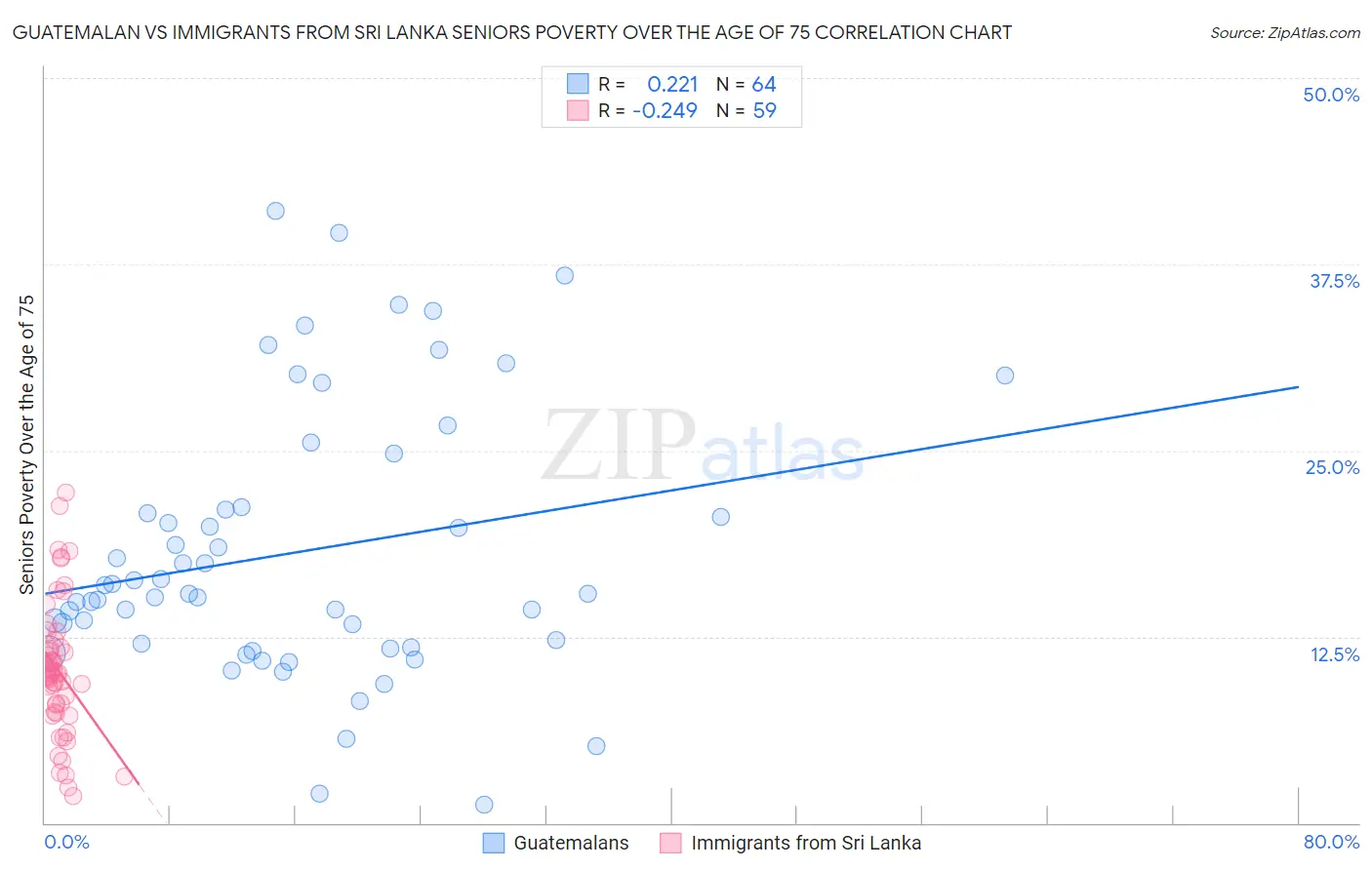 Guatemalan vs Immigrants from Sri Lanka Seniors Poverty Over the Age of 75
