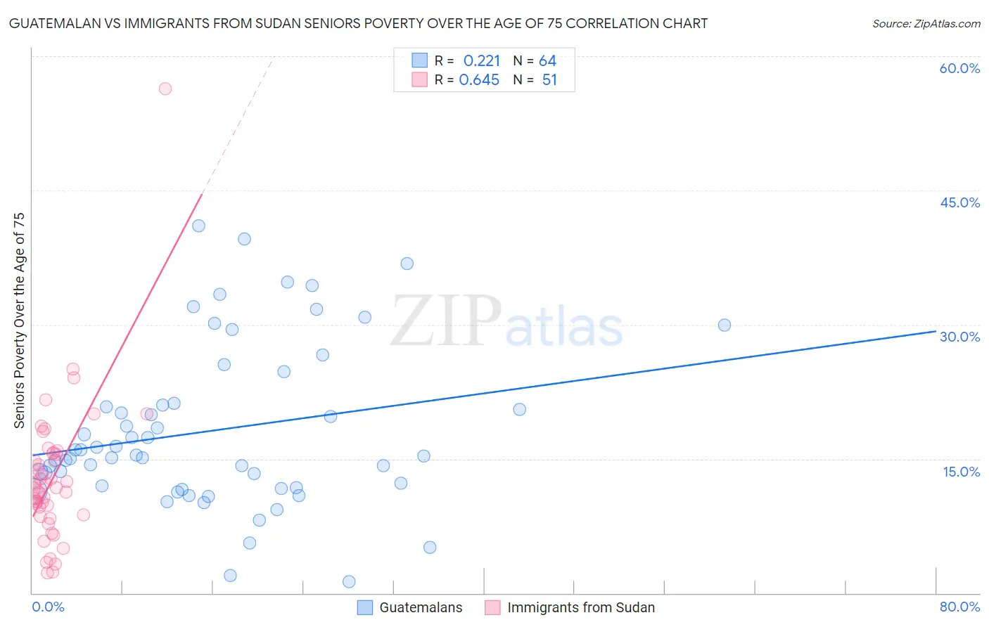 Guatemalan vs Immigrants from Sudan Seniors Poverty Over the Age of 75